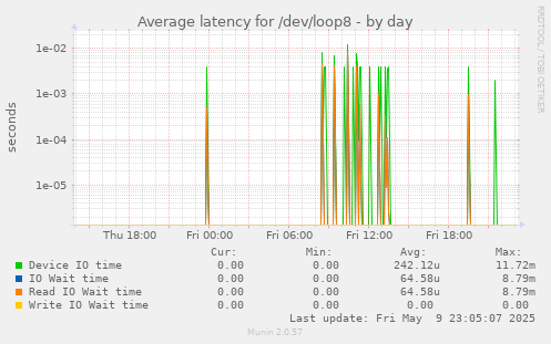 Average latency for /dev/loop8