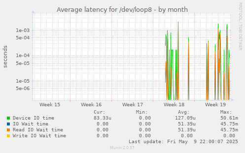 Average latency for /dev/loop8