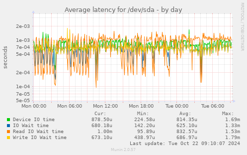 Average latency for /dev/sda