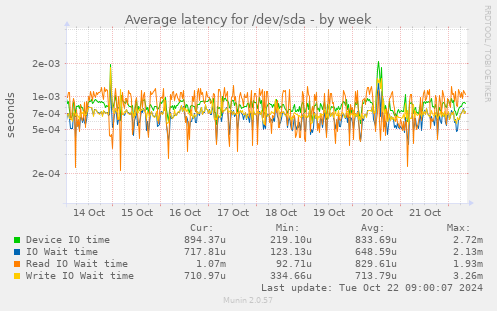 weekly graph