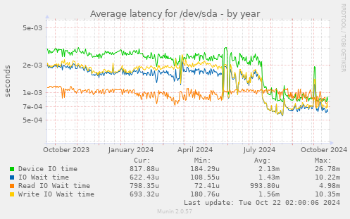 Average latency for /dev/sda