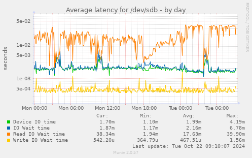 Average latency for /dev/sdb