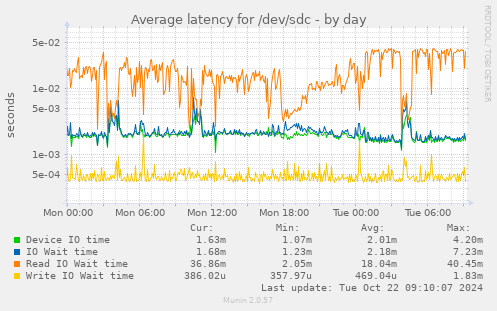 Average latency for /dev/sdc