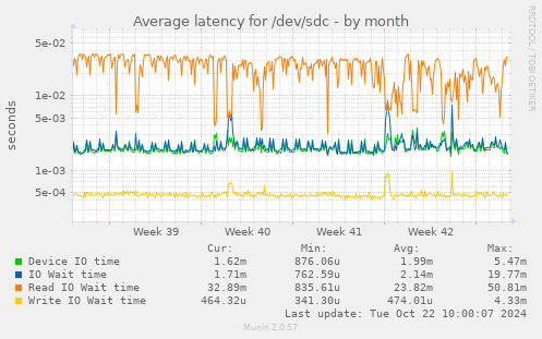 Average latency for /dev/sdc