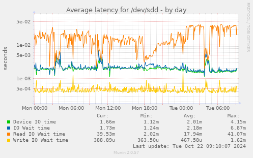 Average latency for /dev/sdd