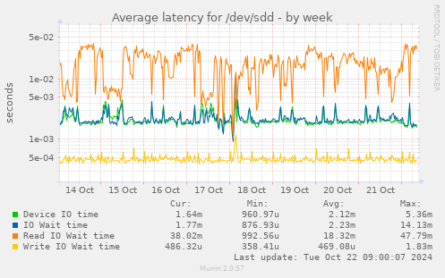 Average latency for /dev/sdd