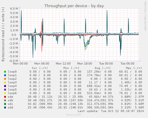 Throughput per device