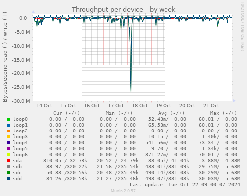 Throughput per device