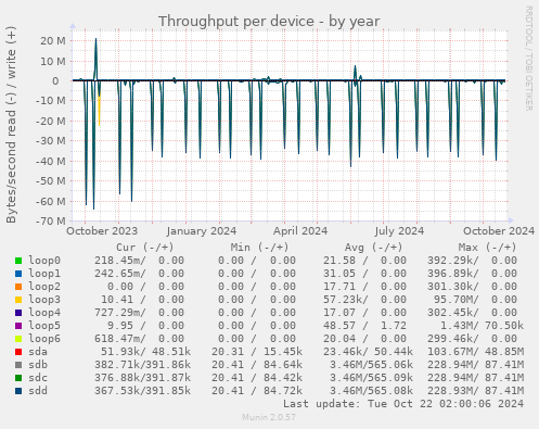 Throughput per device