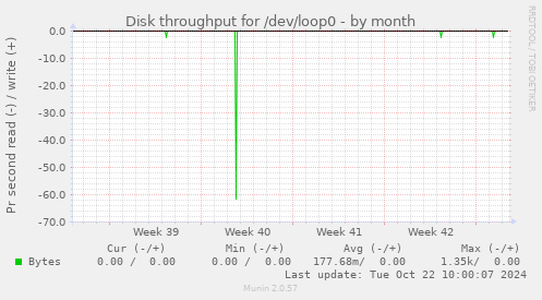 Disk throughput for /dev/loop0