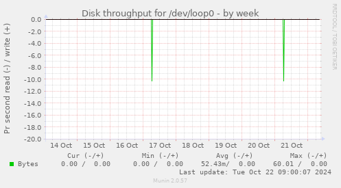 Disk throughput for /dev/loop0