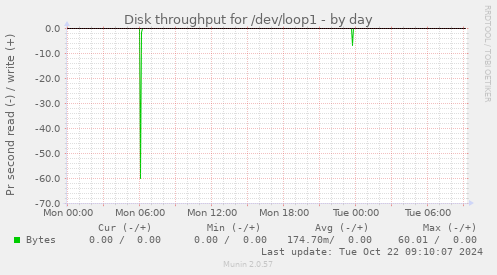 Disk throughput for /dev/loop1