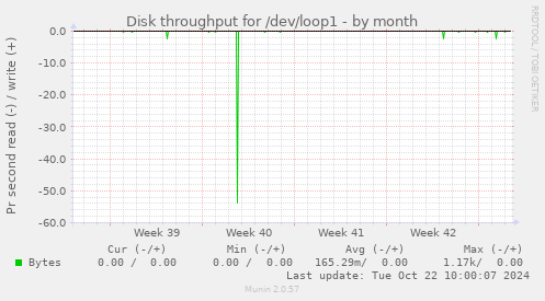 Disk throughput for /dev/loop1