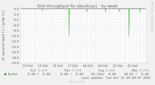 Disk throughput for /dev/loop1