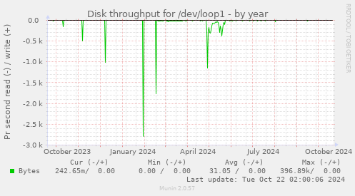 yearly graph