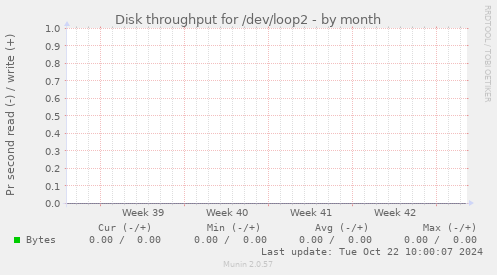 Disk throughput for /dev/loop2