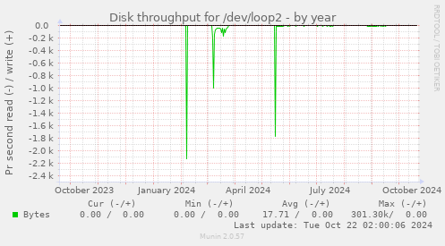 Disk throughput for /dev/loop2