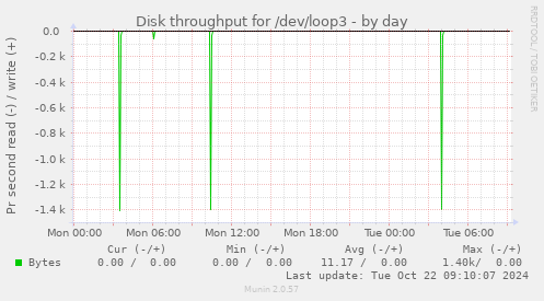 Disk throughput for /dev/loop3