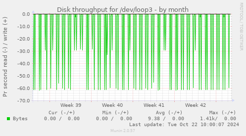 Disk throughput for /dev/loop3