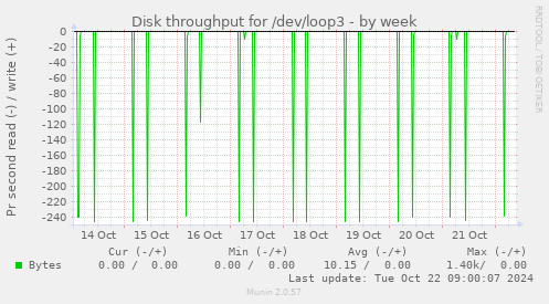 Disk throughput for /dev/loop3