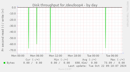 Disk throughput for /dev/loop4