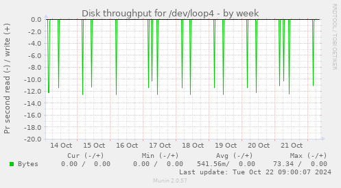 Disk throughput for /dev/loop4