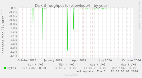 Disk throughput for /dev/loop4