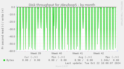 Disk throughput for /dev/loop5