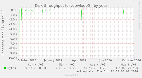 Disk throughput for /dev/loop5