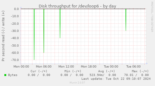 Disk throughput for /dev/loop6