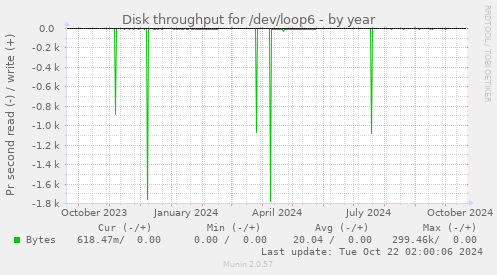 Disk throughput for /dev/loop6