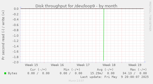 Disk throughput for /dev/loop9