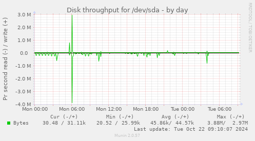 Disk throughput for /dev/sda