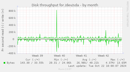 monthly graph