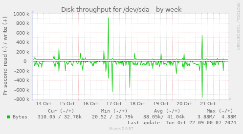 Disk throughput for /dev/sda