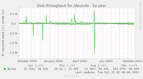 Disk throughput for /dev/sda