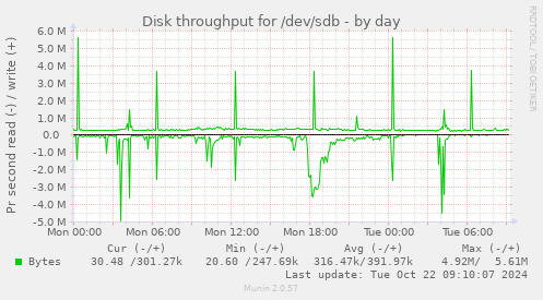 Disk throughput for /dev/sdb