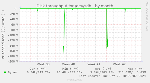 Disk throughput for /dev/sdb