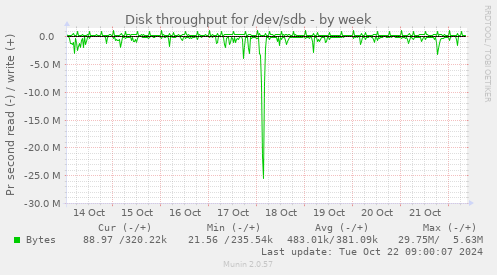 Disk throughput for /dev/sdb