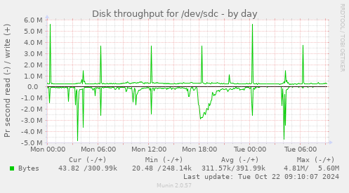 Disk throughput for /dev/sdc