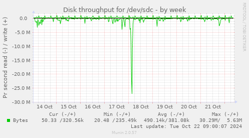 Disk throughput for /dev/sdc