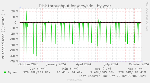 Disk throughput for /dev/sdc