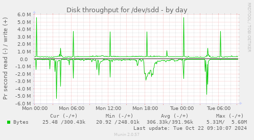 Disk throughput for /dev/sdd