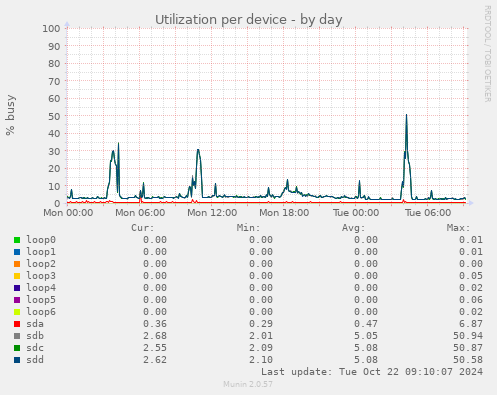 Utilization per device