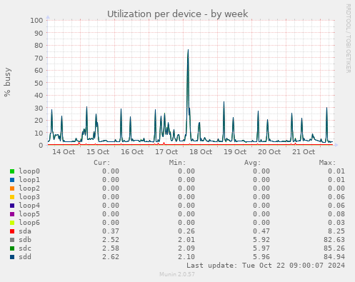 Utilization per device