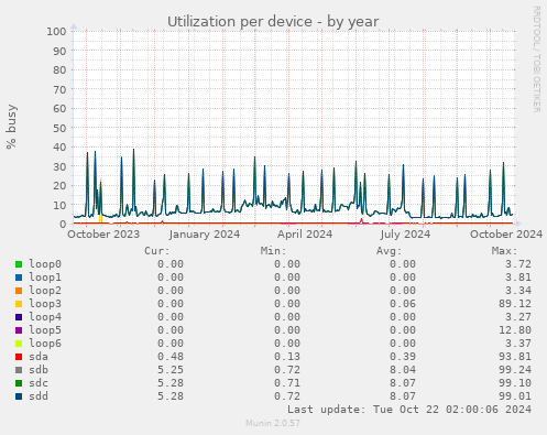 Utilization per device