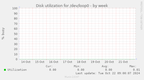 Disk utilization for /dev/loop0