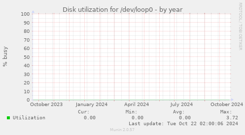 Disk utilization for /dev/loop0