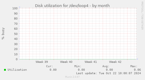 Disk utilization for /dev/loop4