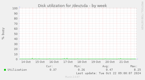 weekly graph